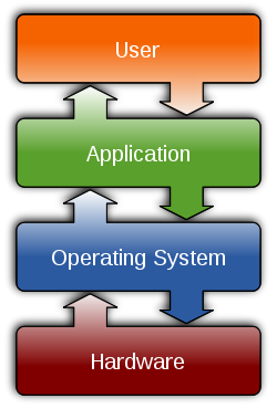 Graph of typical Operating System placement on... Graph of typical Operating System placement on...