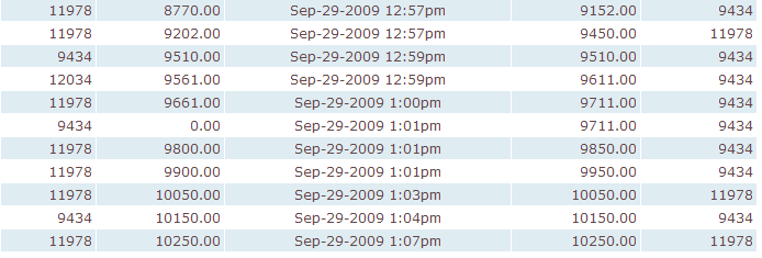 Final bidding history showing the final price of an item b2